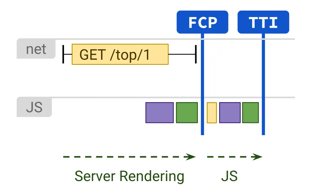 출처: https://developers.google.com/web/updates/2019/02/rendering-on-the-web